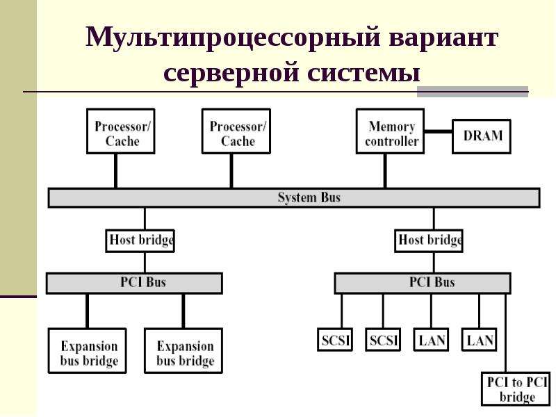 Набор структур подсистем системы и взаимодействий между их элементами например схема компьютера