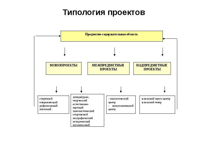 Типология проекта это