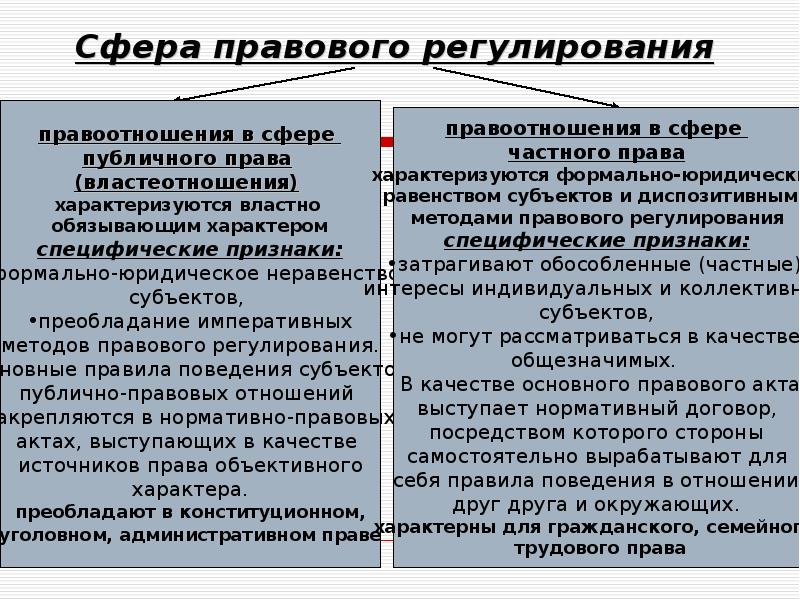 Охарактеризуйте административные правоотношения по плану сфера регулирования стороны