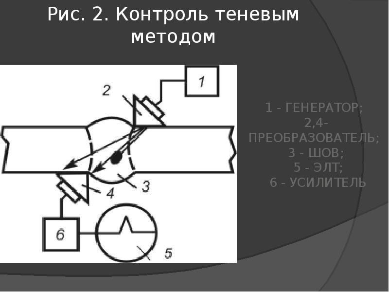 Контроль теней. Теневой метод ультразвукового контроля презентация. Теневой метод ультразвукового контроля основан. Рис. 2. Генератор:. Ультразвуковой теневой метод в медицине.