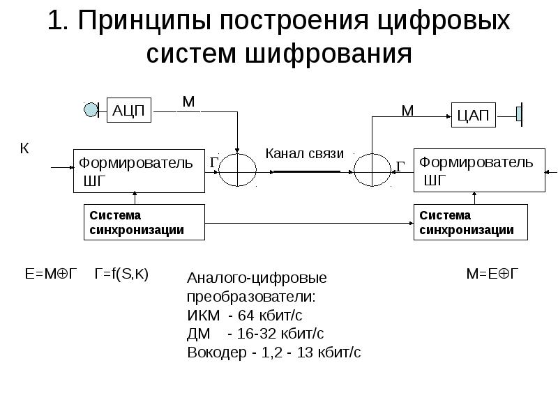 Системы шифрования