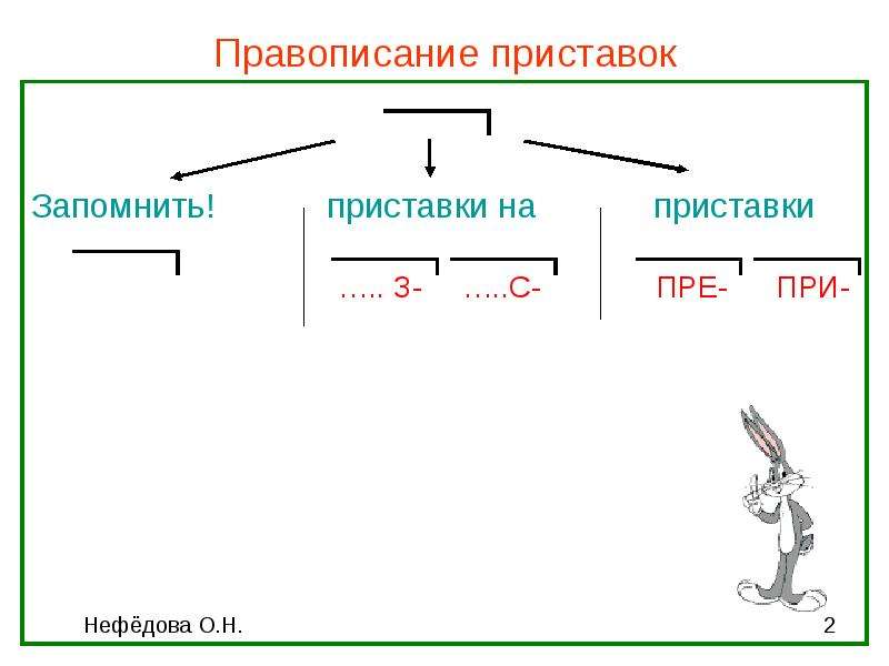 Таблица схема правописание приставок