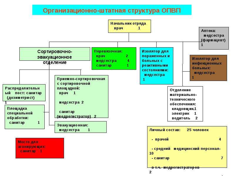 Классификация аварийно спасательных автомобилей