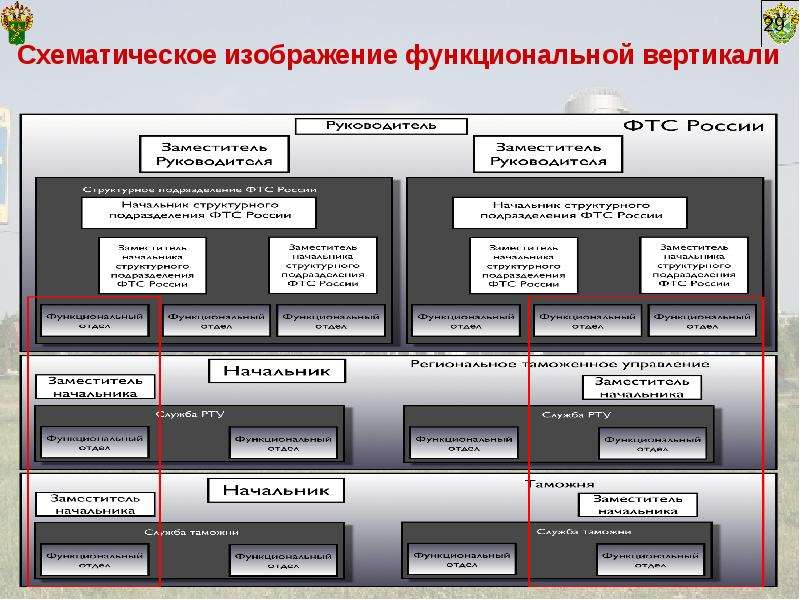 Вертикаль управления. Функциональные изображения. Структура таможни Франции. Структура таможни Китая. Структура определения функционального подхода к таможенному.