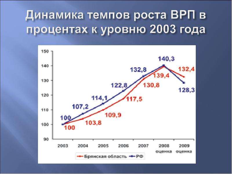 Динамика региона. Динамика роста ВРП. Темп роста ВРП. Динамика темпа роста. Темпы роста экономики ВРП.