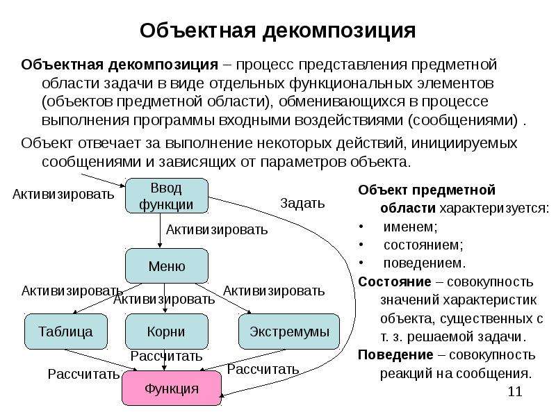 Декомпозиция проекта это