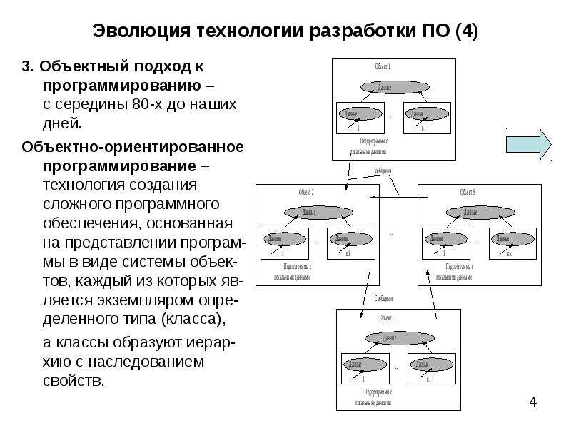 Основные подходы к процессу программирования объектный структурный и модульный проект