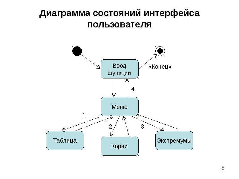 Отдел кадров диаграмма состояний