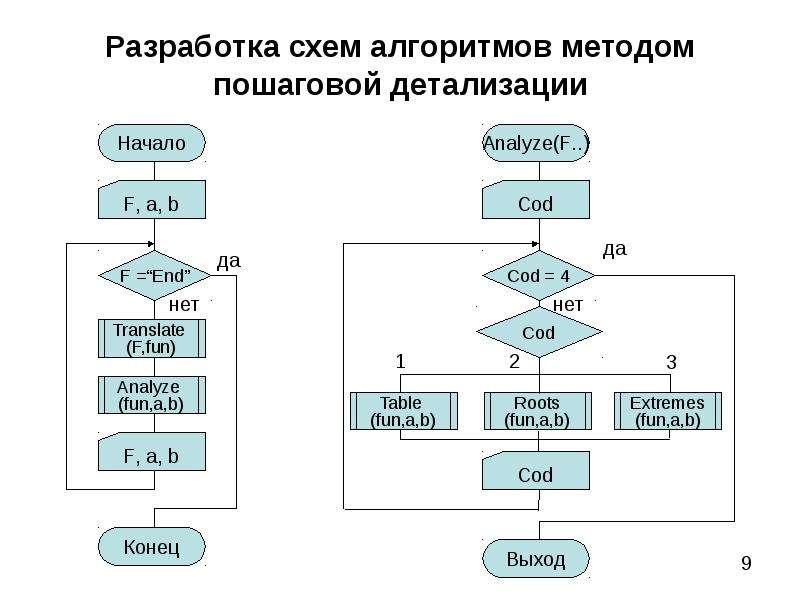 Разработка алгоритма презентация