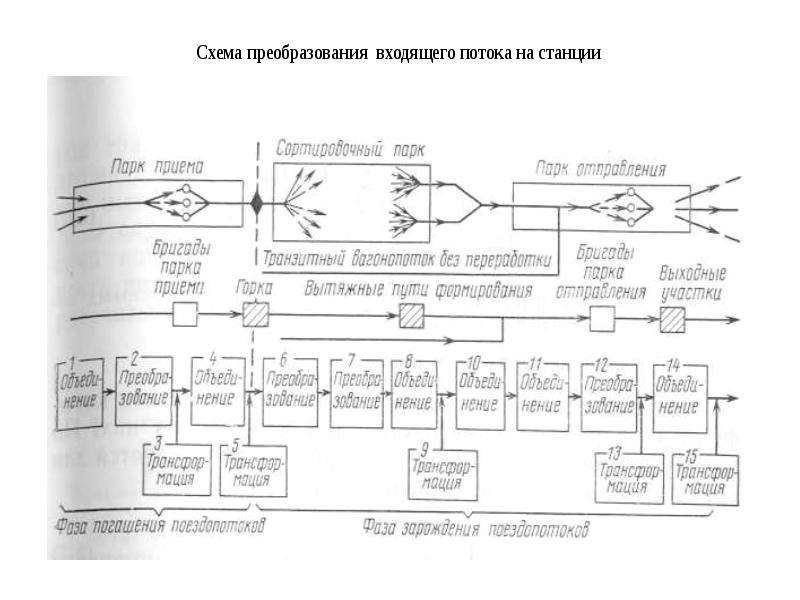 Принципы взаимодействия основных элементов станции между собой и прилегающими участками, слайд 4