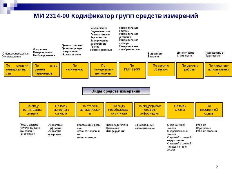 К какому виду средств измерения относятся стандартные образцы и стандартные вещества