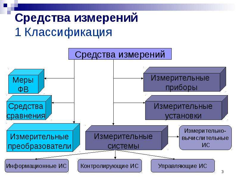 Средства измерений в метрологии презентация