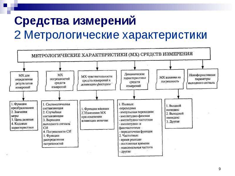 К какому виду средств измерения относятся стандартные образцы и стандартные вещества