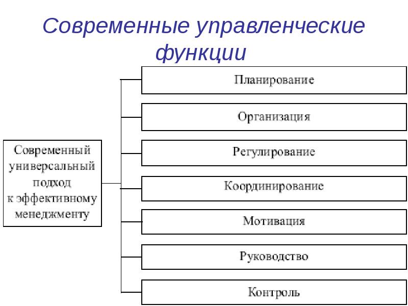 Основные функции управления