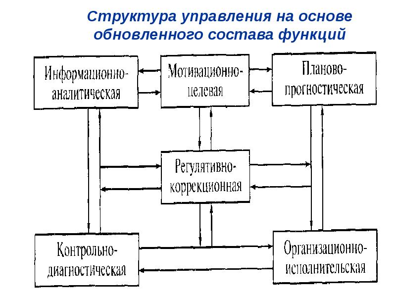 Функции управления проектами реферат