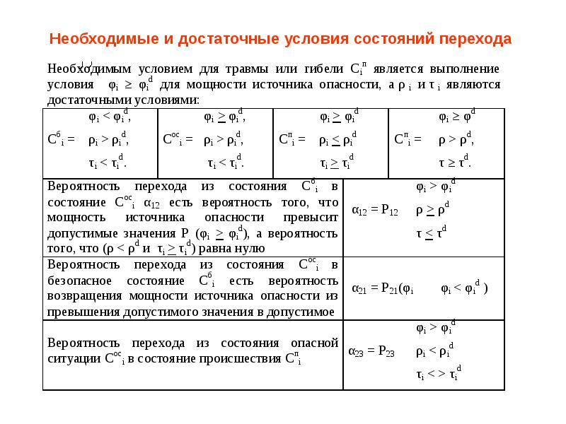 Условия состояния