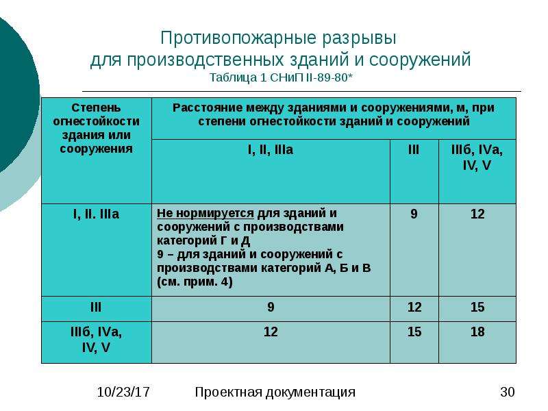 Разрыв между. Нормы противопожарных разрывов между зданиями. Пожарный разрыв между зданиями. Противопожарные расстояния между зданиями и сооружениями 2021. Противопожарные разрывы между производственными зданиями.