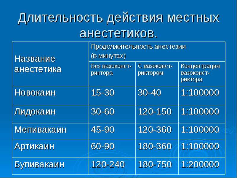 Длящееся действие. Продолжительность действия анестетиков. Местные анестетики по продолжительности действия. Классификация местных анестетиков по длительности действия. Продолжительность действия местных анестетиков.