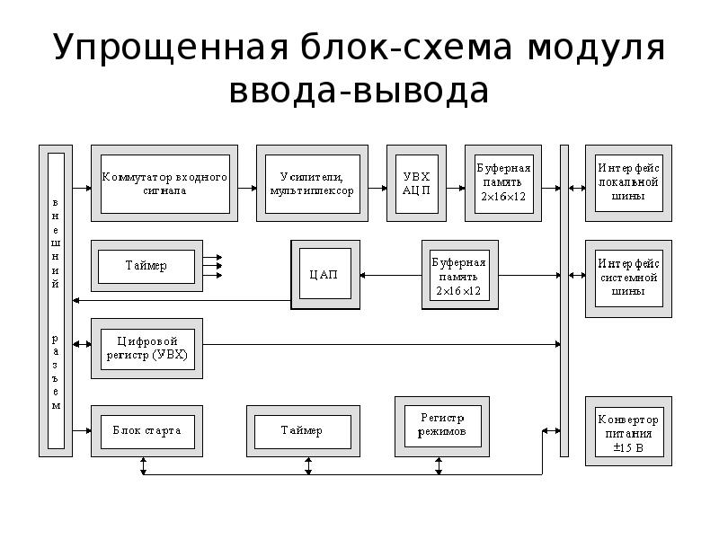 Схема ввода вывода