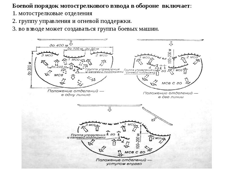 Порядок оборона. Боевой порядок взвода в обороне. Боевой порядок мотострелкового взвода в обороне. Боевой порядок взвода отделения в обороне. Боевой порядок мотострелкового взвода в обороне включает.