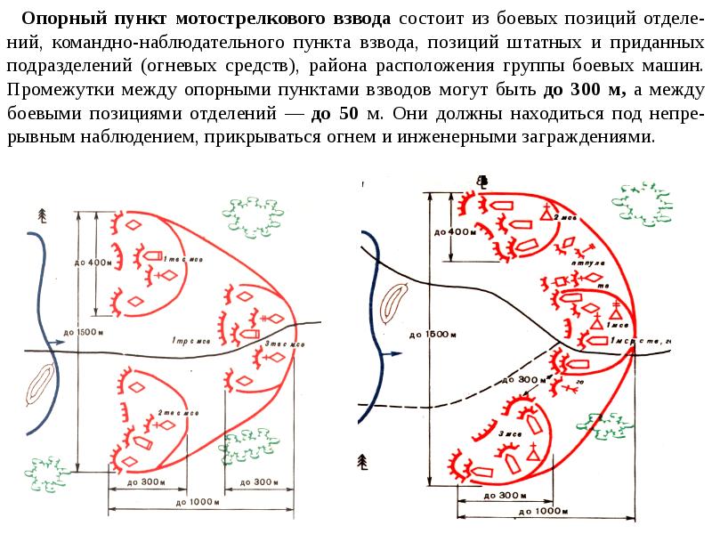 Взводный опорный пункт схема. Схема опорного пункта взвода. Опорный пункт мотострелкового взвода. Ротный опорный пункт схема.