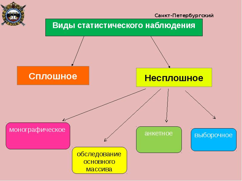 Формы выборочного наблюдения. Виды статистического наблюдения. Виды сплошного наблюдения.