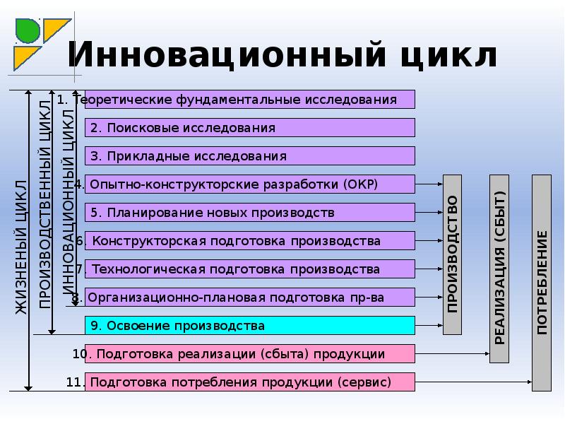 Расставьте в правильном порядке этапы проекта