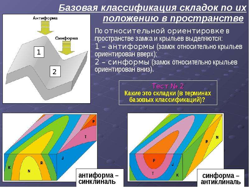 Положение в пространстве. Классификация складок. Положение складок в пространстве. Классификация складок Геология. Антиформа Геология. Положение формы в пространстве.