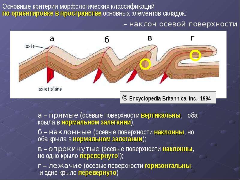 Открытые и закрытые поверхности. Морфологическая классификация складок. Классификация складок Геология. Структурная Геология складки. Элементы антиклинальной складки.