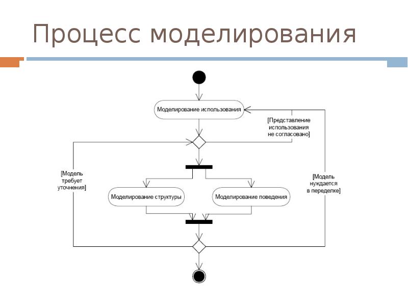 Результат процесса моделирования