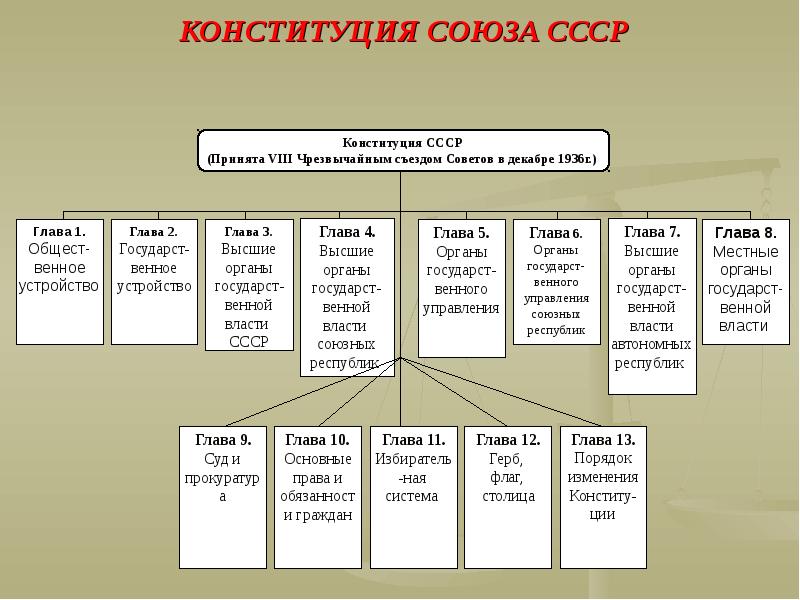 Конституция ссср 1936 презентация