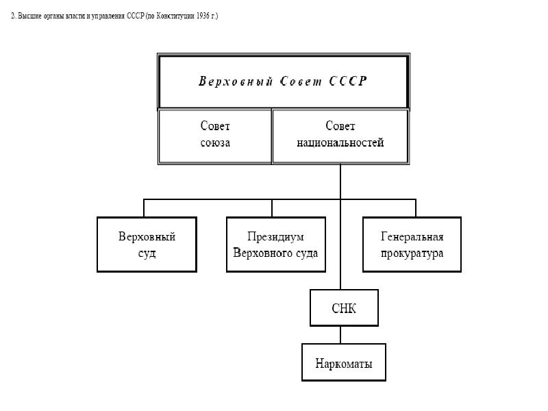 Представьте в виде схемы органы государственной власти ссср закрепленные в конституции 1936 года