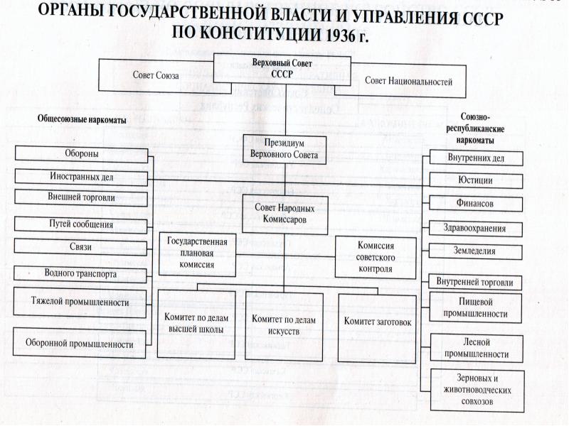 Схема органов власти по конституции 1936