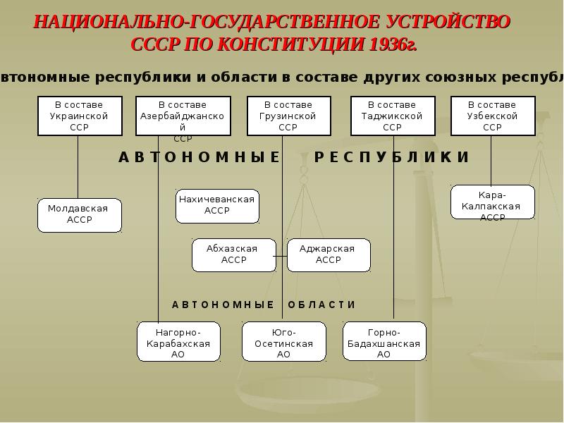 Формы государственного строя россии. Схема гос власти по Конституции 1936.