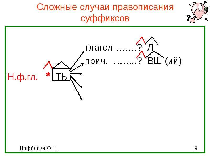 Сложные суффиксы. Сложные случаи правописания суффиксов. Трудные случаи написания суффиксов. Сложные случаи правописания глаголов. Глагол с 2 суффиксами.