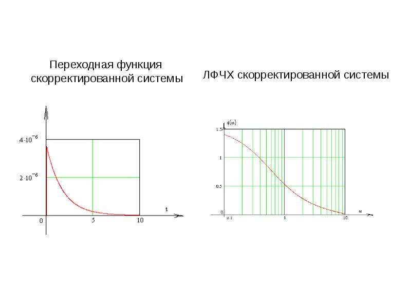 H function. Импульсная переходная функция. Переходная функция h(t). График переходной функции. Изображение переходной функции.