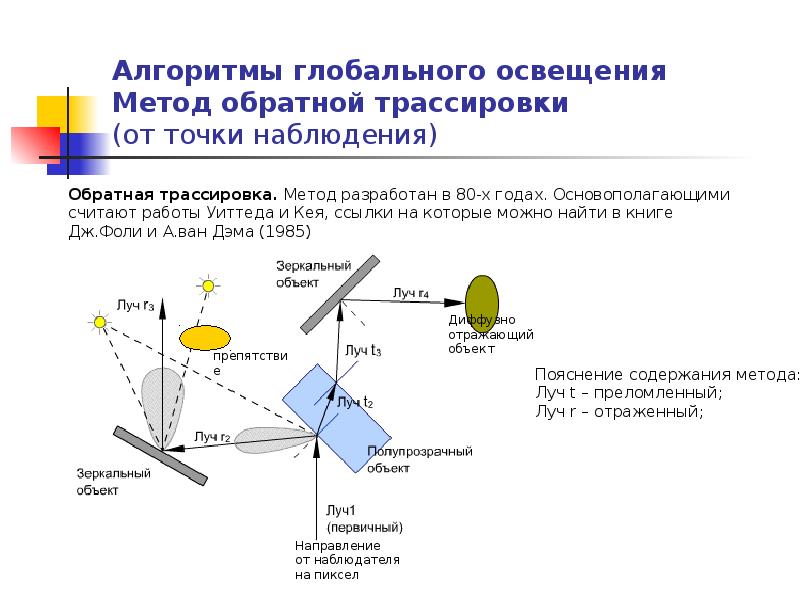 Методы освещения. Алгоритм обратной трассировки лучей. Вид уравнения глобального освещения. Технология обратного света исхода.