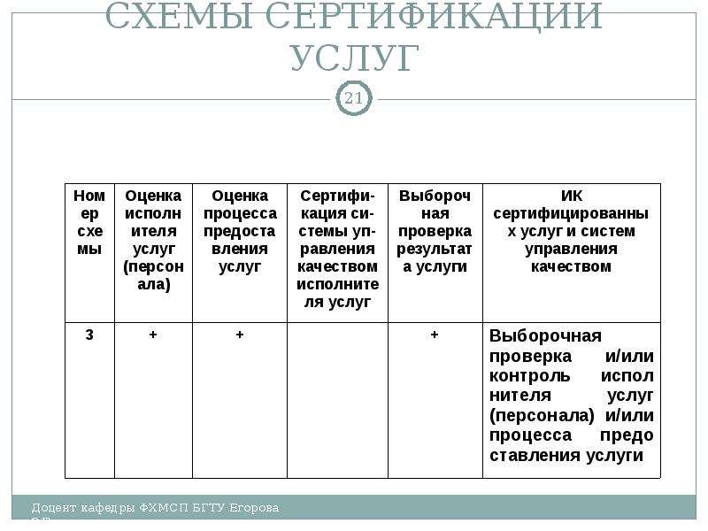 Схема сертификации 10