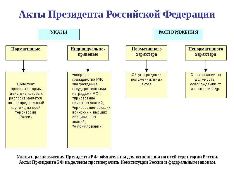 Подготовка проектов актов президента республики осуществляется