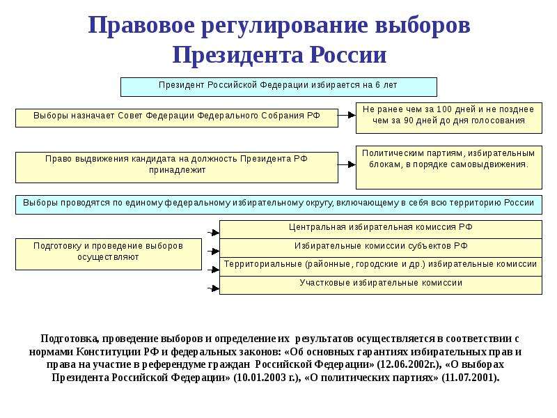 Схема выборов президента