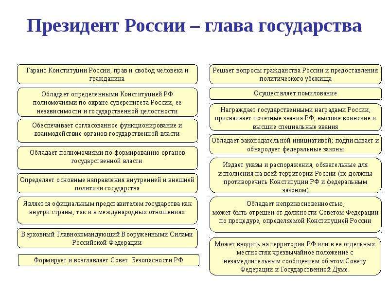 Изучите главу 4 определите основные полномочия президента заполните схему