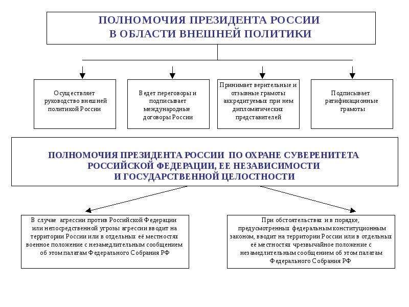 Компетенции президента рф схема