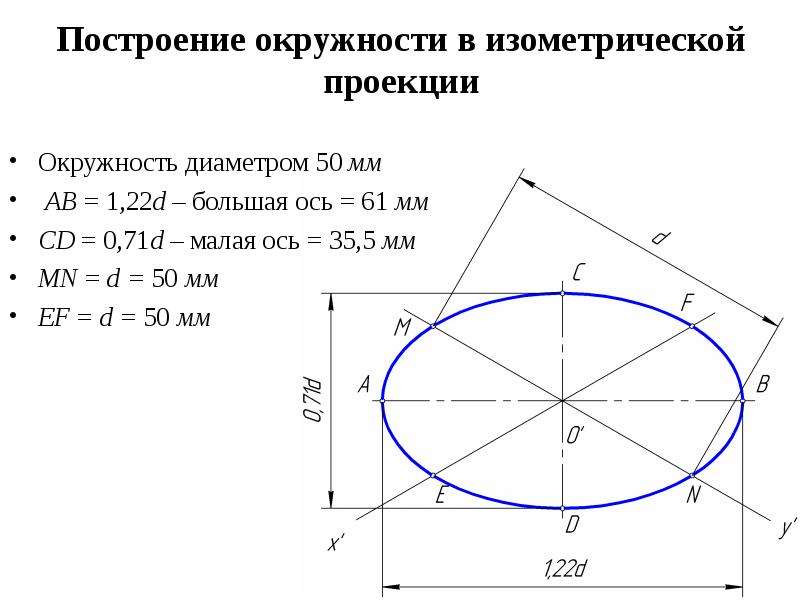 Длина диаметра построенной окружности