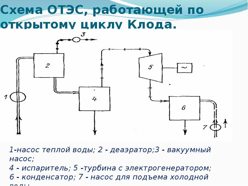 Открытые и закрытые циклы. Схема отэс работающей по открытому циклу. Схема отэс, работающей по циклу Клода. Тепловая энергия океана схема. Схема преобразования энергии в тепловом двигателе.