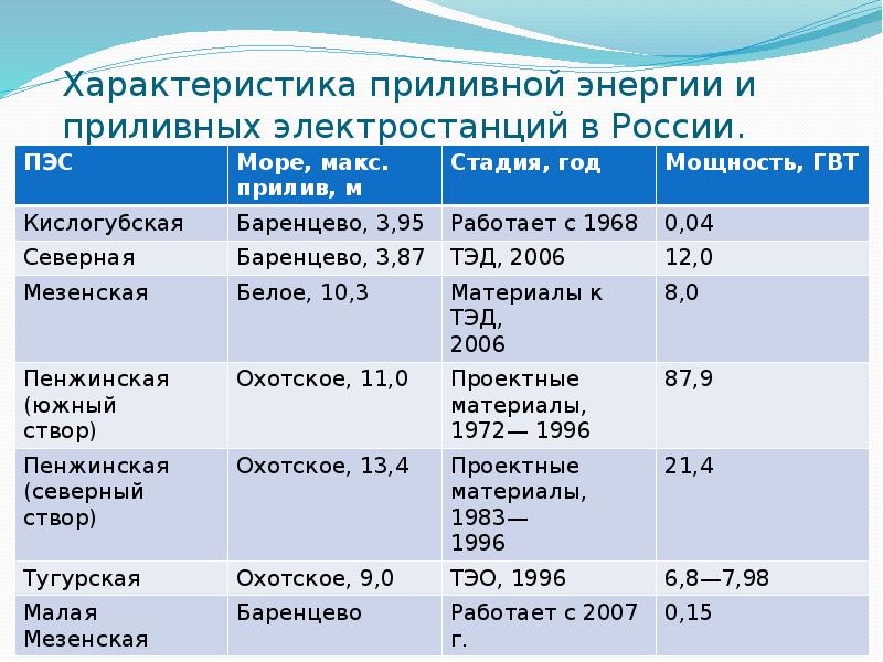 Объясните почему для сравнения мощности тугурской пэс. ПЭС крупнейшие электростанции в России. Крупнейшие приливные станции России. Крупнейшие приливные электростанции. Крупнейшие приливные ЭС В России.