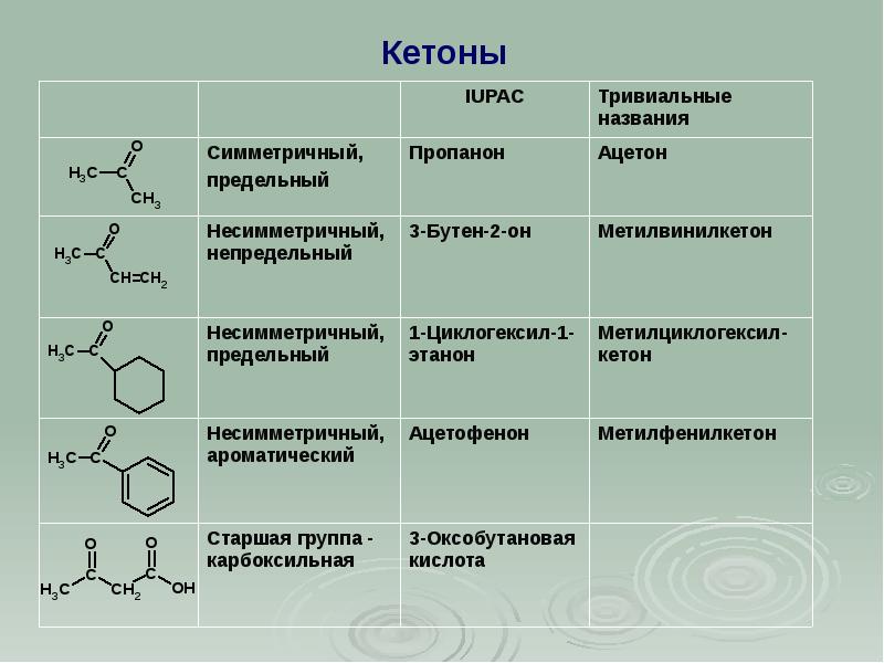 Название 2 соединения. Кетоны Гомологический ряд химические свойства. Методы получения карбонильных соединений таблица. Таблица методы получения ацетальдегида ацетон ацетофенон. Ароматические кетоны номенклатура.