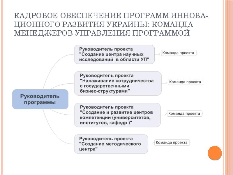 Кадровое обеспечение проекта это