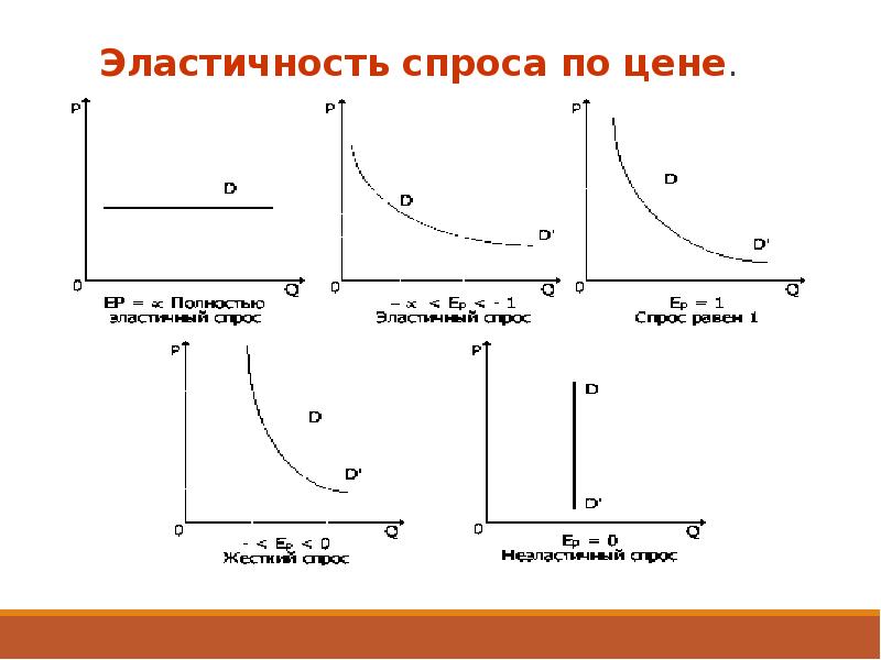 Эластичность спроса картинки для презентации