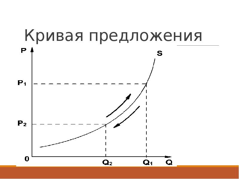 Спрос предложение издержки. Кривая предложения монополиста. Кривые предложения монополиста. На рисунке представлена кривая предложения. Отсутствие Кривой предложения характерно для.