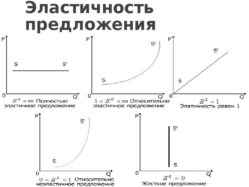 График предложения. Виды коэффициент эластичности предложения. График единичной эластичности предложения. Единичная эластичность предложения. Эластичность спроса и предложения в экономике график.